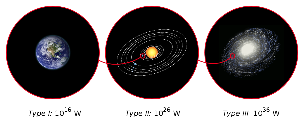 Kardashev scale